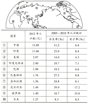 中学地理世界人口教案_湘教版初中地理七年级上册第三章第一节 世界的人口(2)