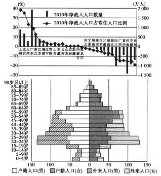 人口净流入怎么计算_休斯顿Katy入选美国最宜居城市榜 住房便宜学校好(2)