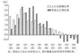 2021年人口自然增长率_人口自然增长率图片(2)